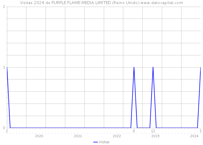Visitas 2024 de PURPLE FLAME MEDIA LIMITED (Reino Unido) 