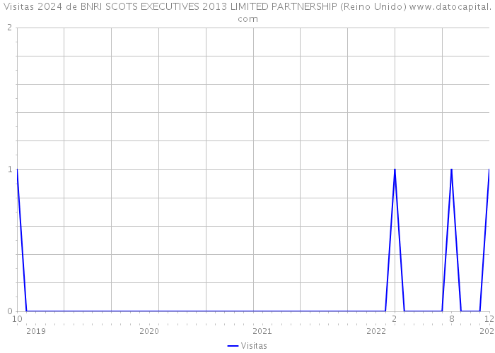 Visitas 2024 de BNRI SCOTS EXECUTIVES 2013 LIMITED PARTNERSHIP (Reino Unido) 