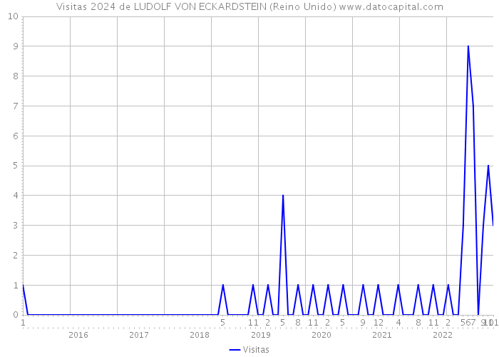 Visitas 2024 de LUDOLF VON ECKARDSTEIN (Reino Unido) 