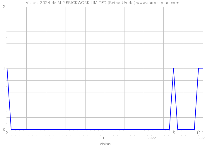 Visitas 2024 de M P BRICKWORK LIMITED (Reino Unido) 