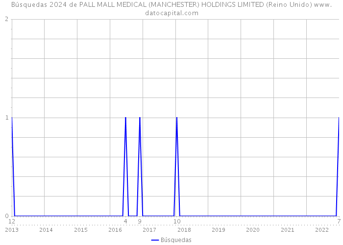 Búsquedas 2024 de PALL MALL MEDICAL (MANCHESTER) HOLDINGS LIMITED (Reino Unido) 