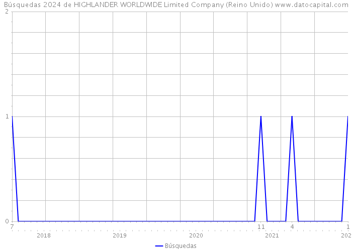 Búsquedas 2024 de HIGHLANDER WORLDWIDE Limited Company (Reino Unido) 