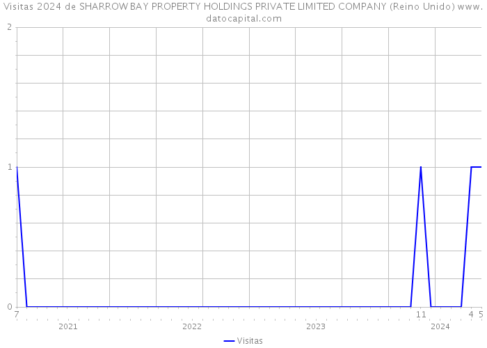 Visitas 2024 de SHARROW BAY PROPERTY HOLDINGS PRIVATE LIMITED COMPANY (Reino Unido) 