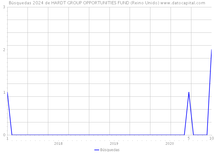 Búsquedas 2024 de HARDT GROUP OPPORTUNITIES FUND (Reino Unido) 