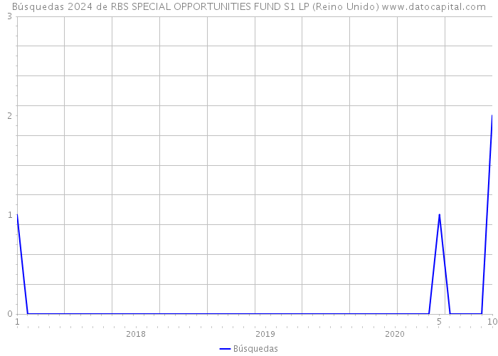 Búsquedas 2024 de RBS SPECIAL OPPORTUNITIES FUND S1 LP (Reino Unido) 