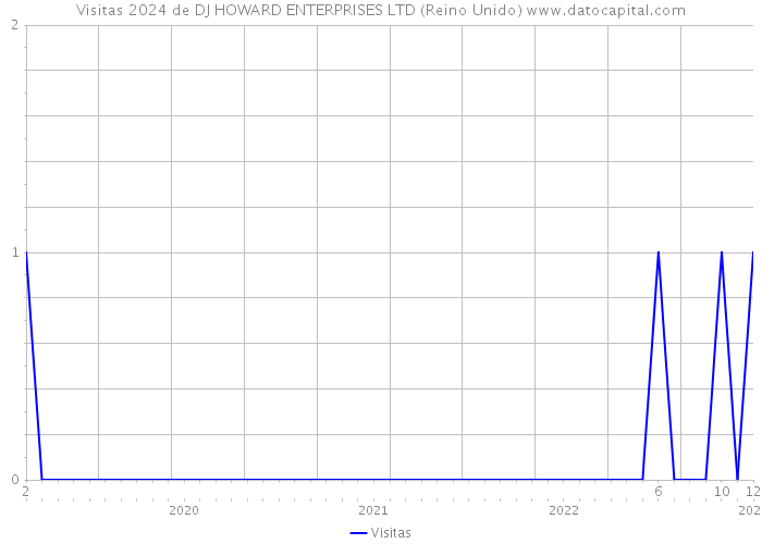 Visitas 2024 de DJ HOWARD ENTERPRISES LTD (Reino Unido) 