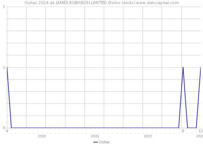 Visitas 2024 de JAMES ROBINSON LIMITED (Reino Unido) 