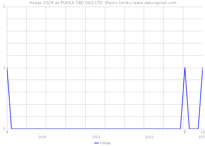 Visitas 2024 de PUKKA CBD OILS LTD. (Reino Unido) 