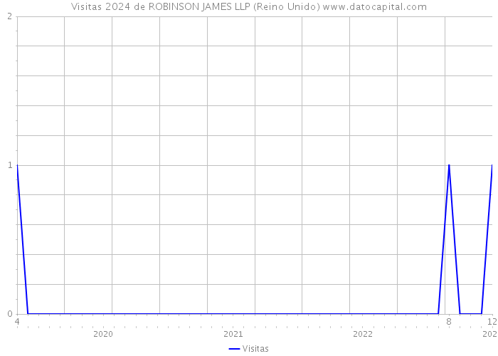 Visitas 2024 de ROBINSON JAMES LLP (Reino Unido) 