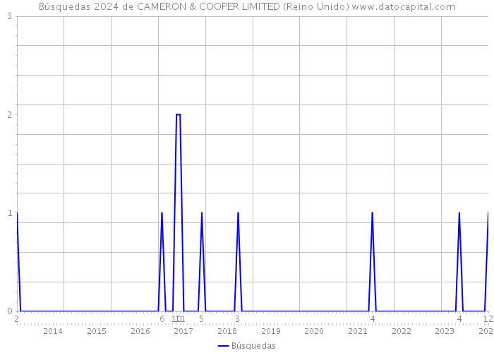 Búsquedas 2024 de CAMERON & COOPER LIMITED (Reino Unido) 