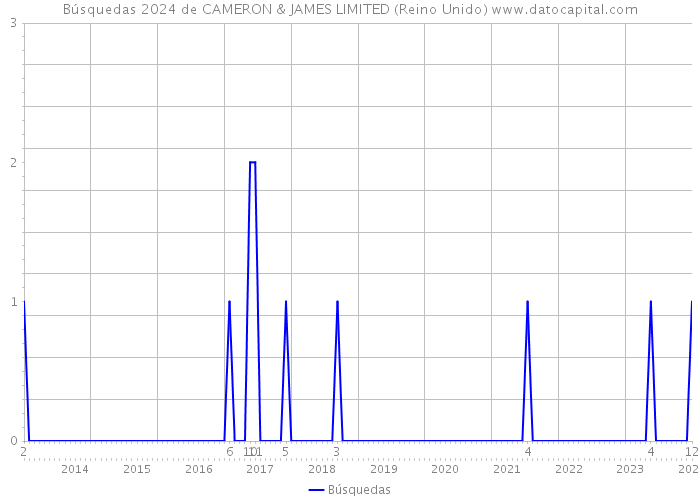 Búsquedas 2024 de CAMERON & JAMES LIMITED (Reino Unido) 