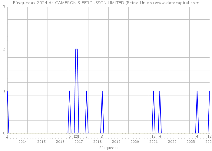 Búsquedas 2024 de CAMERON & FERGUSSON LIMITED (Reino Unido) 
