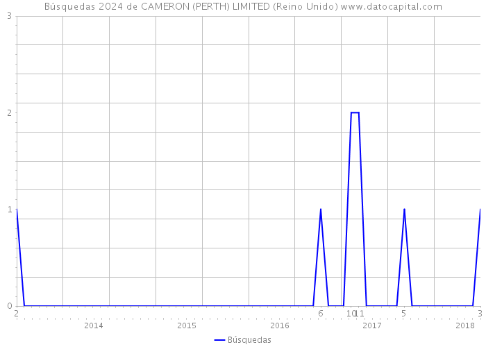 Búsquedas 2024 de CAMERON (PERTH) LIMITED (Reino Unido) 