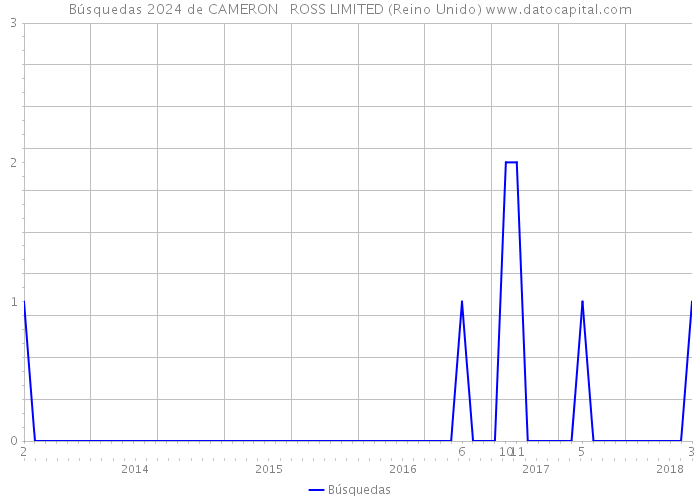 Búsquedas 2024 de CAMERON + ROSS LIMITED (Reino Unido) 