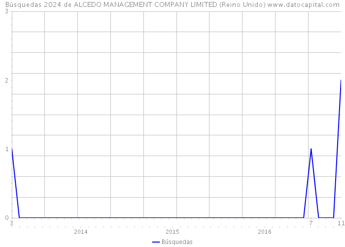 Búsquedas 2024 de ALCEDO MANAGEMENT COMPANY LIMITED (Reino Unido) 