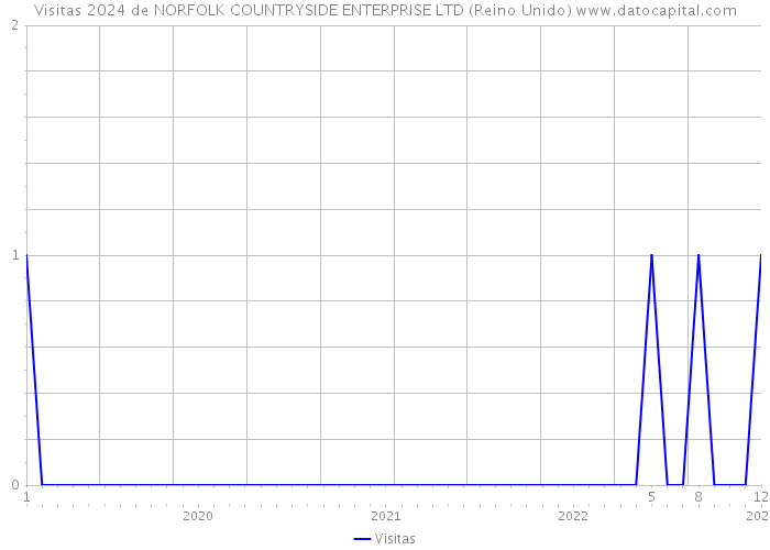 Visitas 2024 de NORFOLK COUNTRYSIDE ENTERPRISE LTD (Reino Unido) 