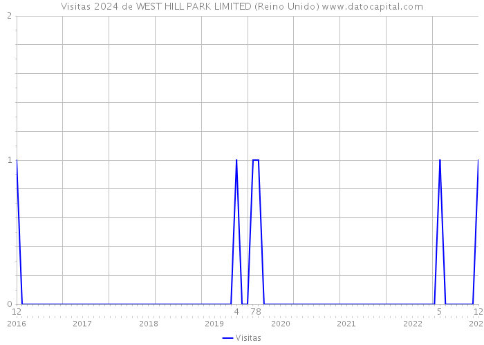 Visitas 2024 de WEST HILL PARK LIMITED (Reino Unido) 