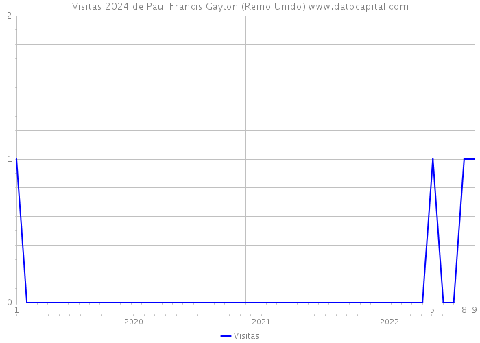 Visitas 2024 de Paul Francis Gayton (Reino Unido) 