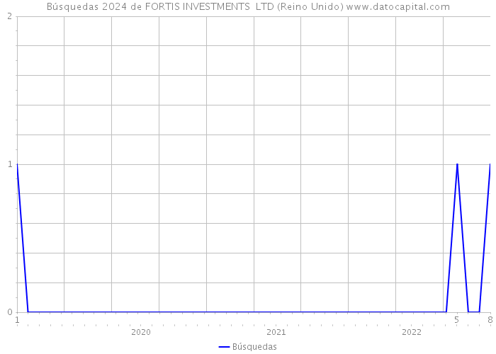 Búsquedas 2024 de FORTIS INVESTMENTS LTD (Reino Unido) 