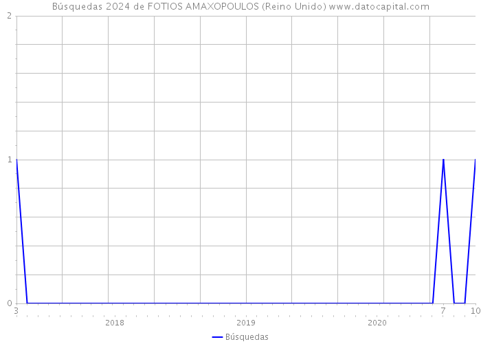 Búsquedas 2024 de FOTIOS AMAXOPOULOS (Reino Unido) 