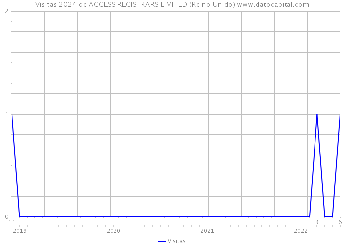 Visitas 2024 de ACCESS REGISTRARS LIMITED (Reino Unido) 