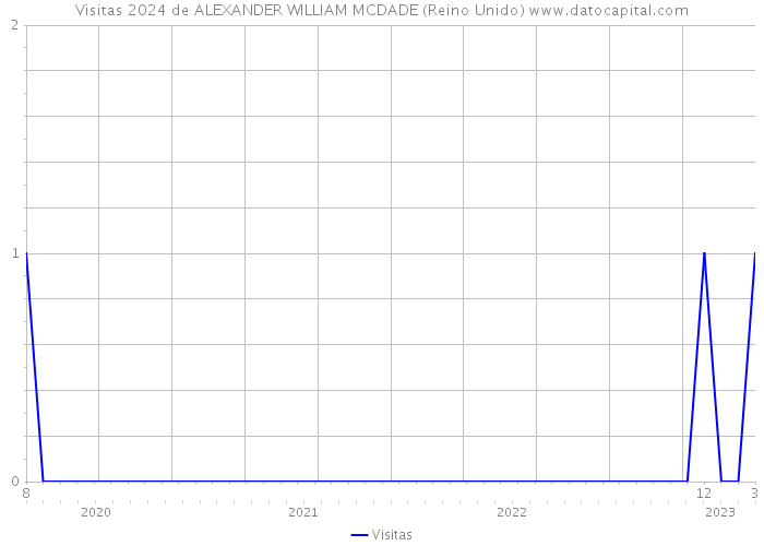 Visitas 2024 de ALEXANDER WILLIAM MCDADE (Reino Unido) 