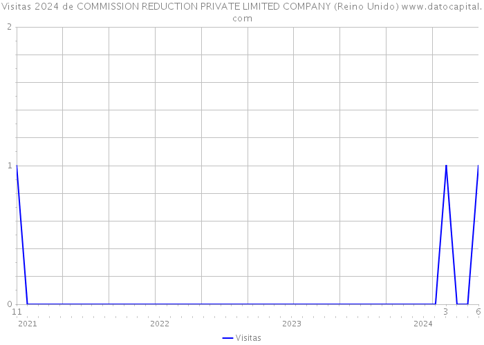 Visitas 2024 de COMMISSION REDUCTION PRIVATE LIMITED COMPANY (Reino Unido) 