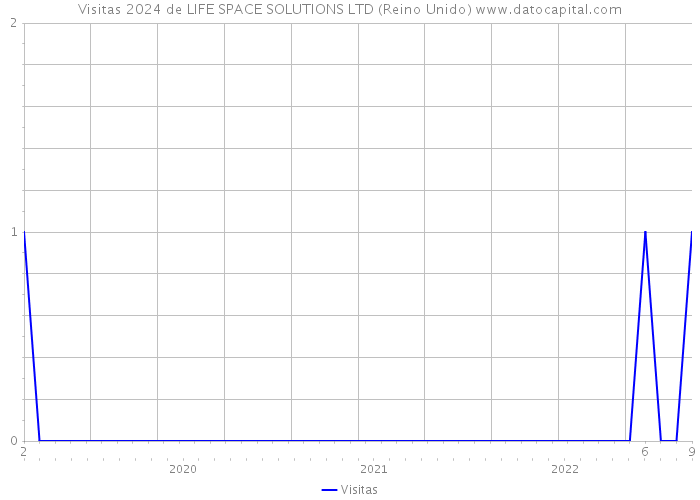 Visitas 2024 de LIFE SPACE SOLUTIONS LTD (Reino Unido) 