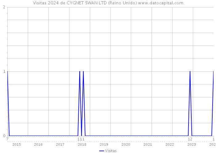 Visitas 2024 de CYGNET SWAN LTD (Reino Unido) 