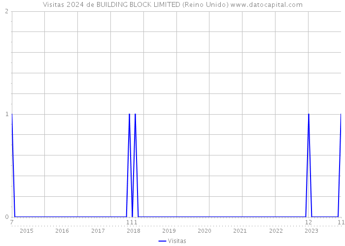 Visitas 2024 de BUILDING BLOCK LIMITED (Reino Unido) 