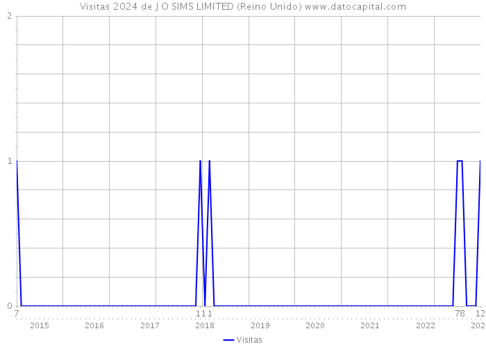 Visitas 2024 de J O SIMS LIMITED (Reino Unido) 