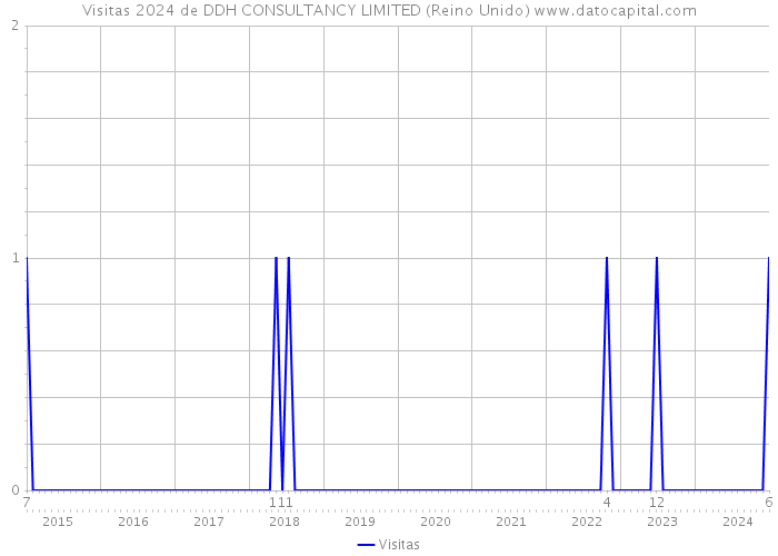 Visitas 2024 de DDH CONSULTANCY LIMITED (Reino Unido) 