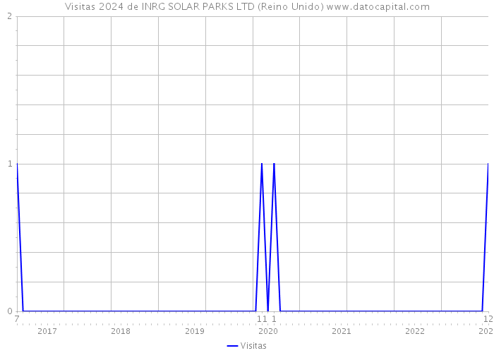 Visitas 2024 de INRG SOLAR PARKS LTD (Reino Unido) 