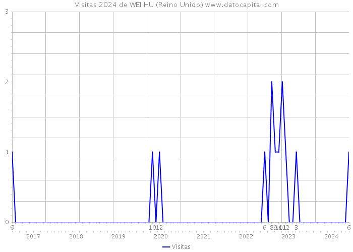 Visitas 2024 de WEI HU (Reino Unido) 