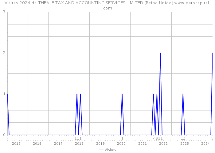 Visitas 2024 de THEALE TAX AND ACCOUNTING SERVICES LIMITED (Reino Unido) 