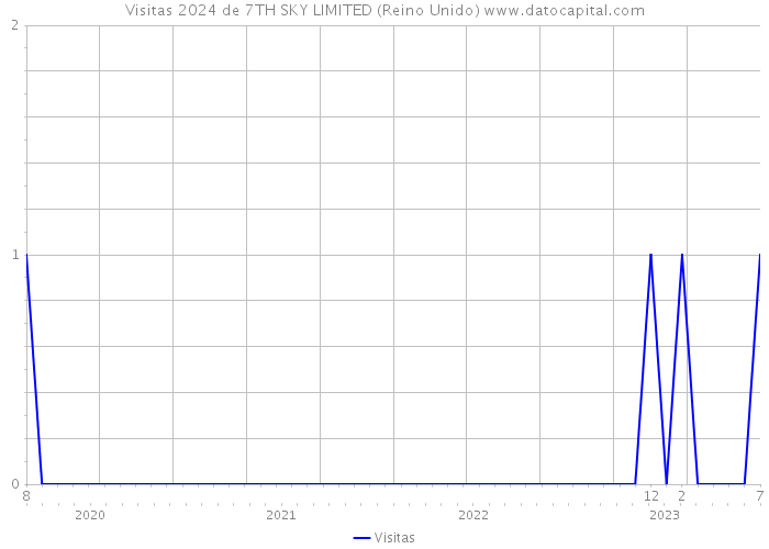 Visitas 2024 de 7TH SKY LIMITED (Reino Unido) 