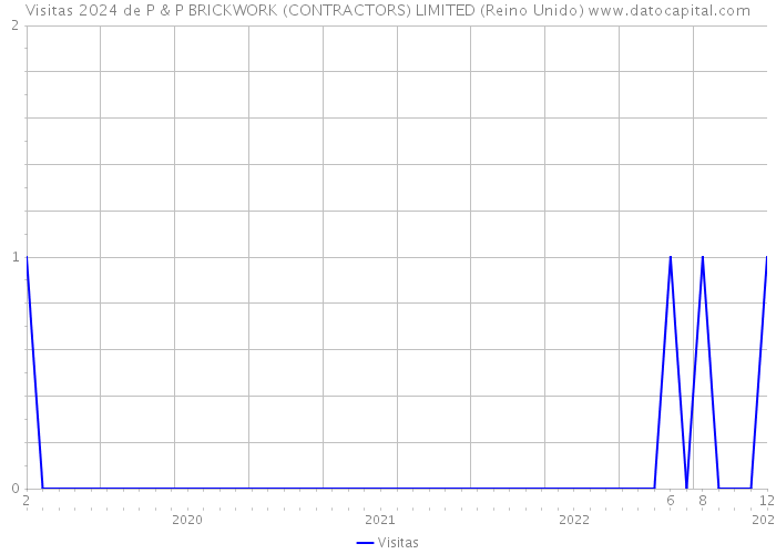 Visitas 2024 de P & P BRICKWORK (CONTRACTORS) LIMITED (Reino Unido) 