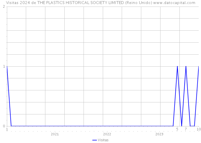 Visitas 2024 de THE PLASTICS HISTORICAL SOCIETY LIMITED (Reino Unido) 
