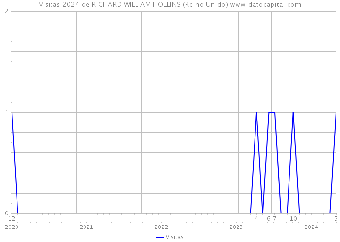 Visitas 2024 de RICHARD WILLIAM HOLLINS (Reino Unido) 