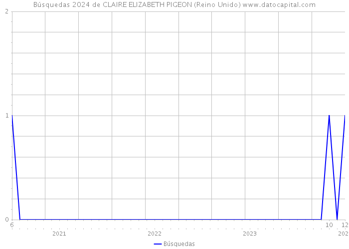 Búsquedas 2024 de CLAIRE ELIZABETH PIGEON (Reino Unido) 