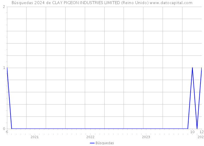Búsquedas 2024 de CLAY PIGEON INDUSTRIES LIMITED (Reino Unido) 