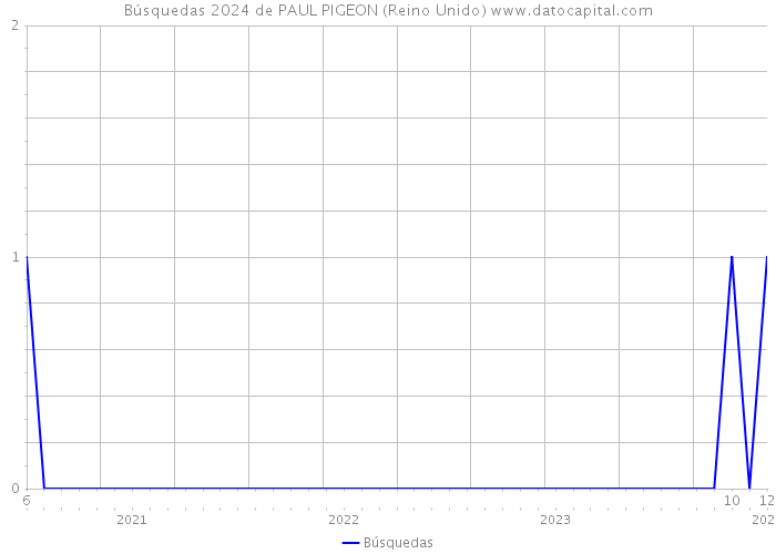 Búsquedas 2024 de PAUL PIGEON (Reino Unido) 