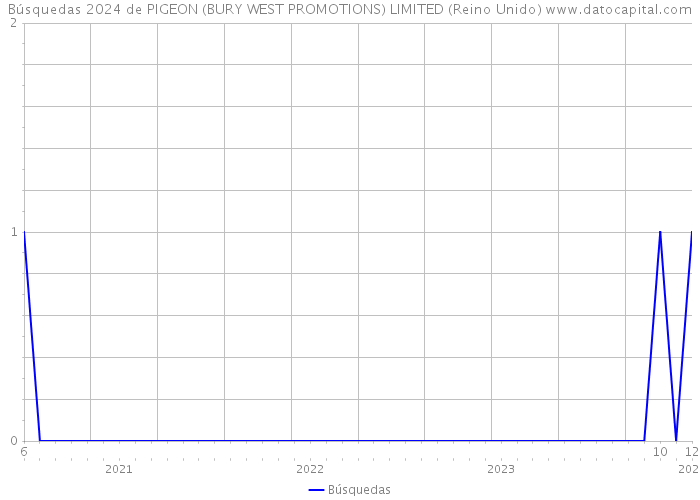 Búsquedas 2024 de PIGEON (BURY WEST PROMOTIONS) LIMITED (Reino Unido) 