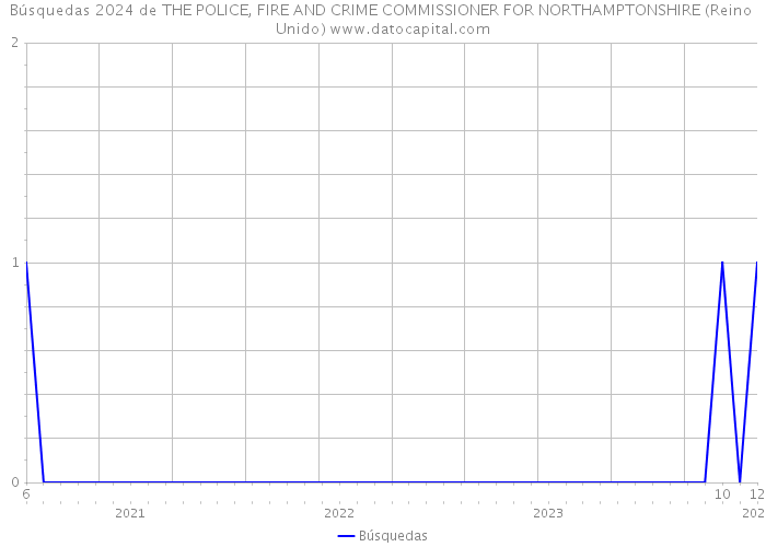 Búsquedas 2024 de THE POLICE, FIRE AND CRIME COMMISSIONER FOR NORTHAMPTONSHIRE (Reino Unido) 