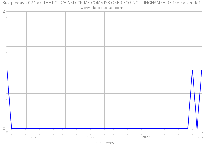Búsquedas 2024 de THE POLICE AND CRIME COMMISSIONER FOR NOTTINGHAMSHIRE (Reino Unido) 