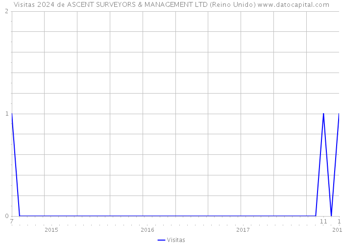 Visitas 2024 de ASCENT SURVEYORS & MANAGEMENT LTD (Reino Unido) 