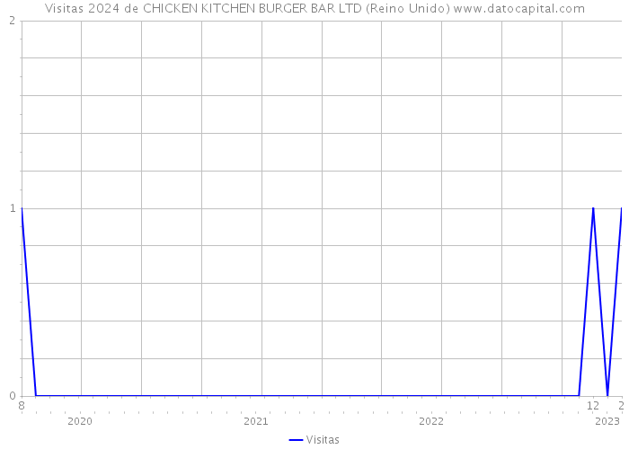 Visitas 2024 de CHICKEN KITCHEN BURGER BAR LTD (Reino Unido) 