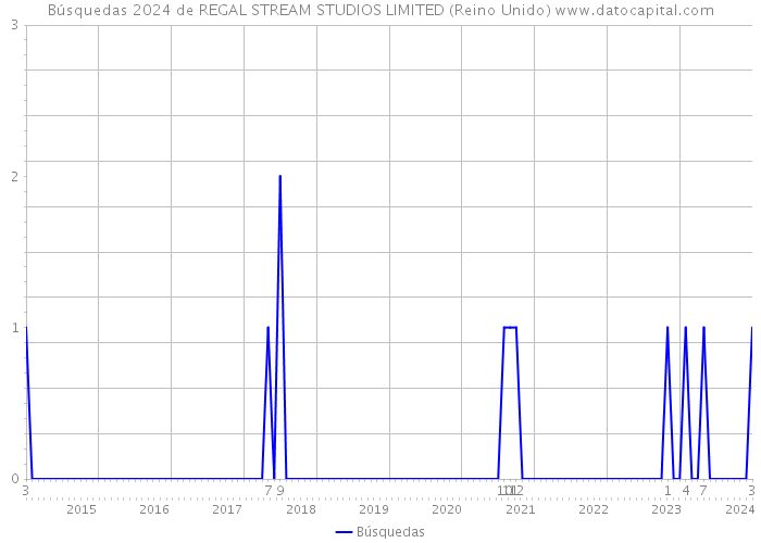 Búsquedas 2024 de REGAL STREAM STUDIOS LIMITED (Reino Unido) 