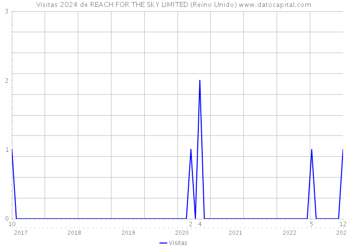 Visitas 2024 de REACH FOR THE SKY LIMITED (Reino Unido) 