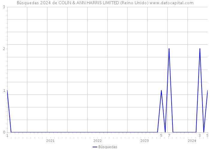 Búsquedas 2024 de COLIN & ANN HARRIS LIMITED (Reino Unido) 